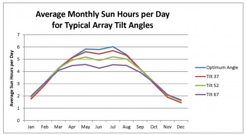 Monthly Sun Hours